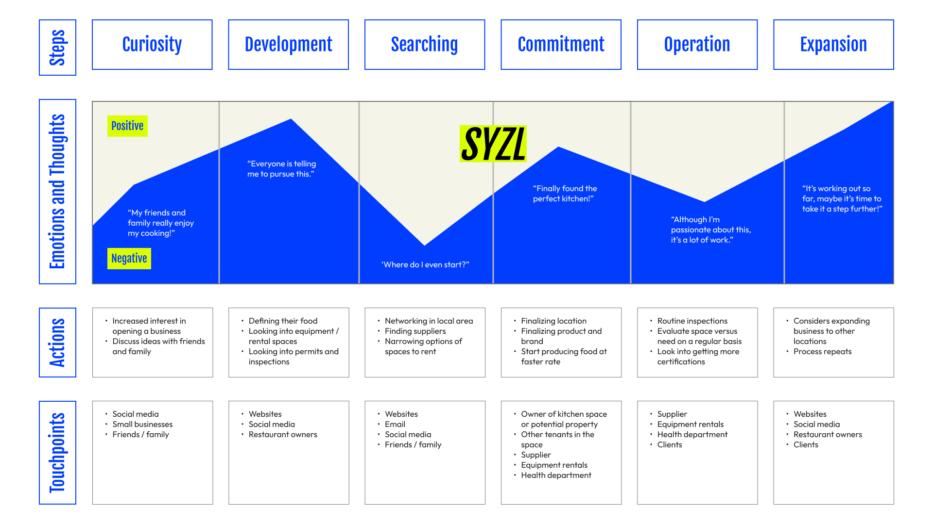 User journey map for Syzl.